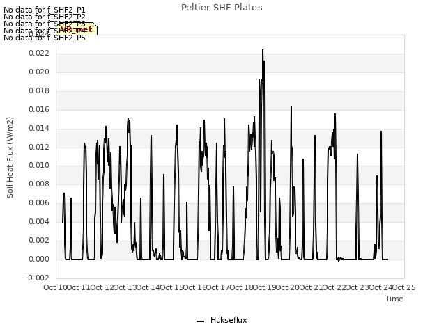 plot of Peltier SHF Plates