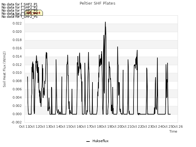 plot of Peltier SHF Plates