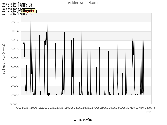 plot of Peltier SHF Plates