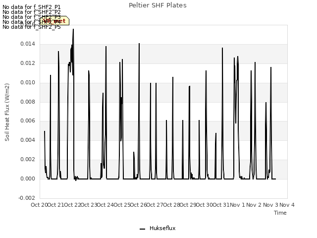 plot of Peltier SHF Plates