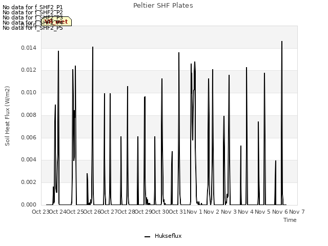 plot of Peltier SHF Plates