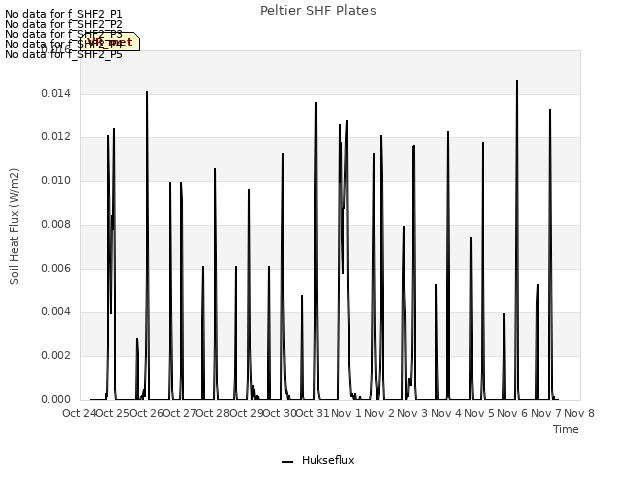 plot of Peltier SHF Plates