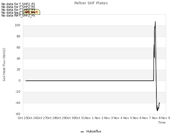 plot of Peltier SHF Plates