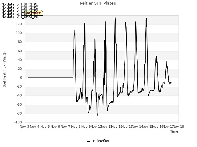 plot of Peltier SHF Plates