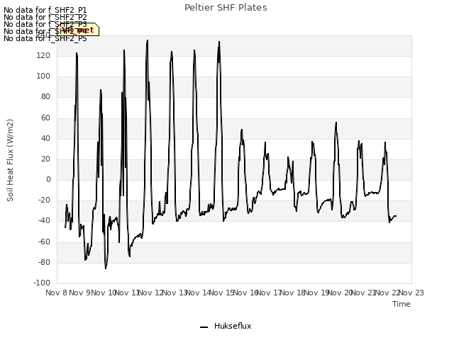 plot of Peltier SHF Plates