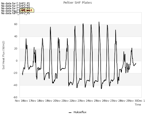 plot of Peltier SHF Plates