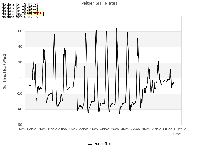 plot of Peltier SHF Plates
