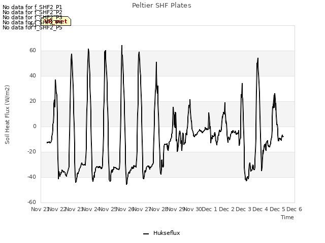 plot of Peltier SHF Plates