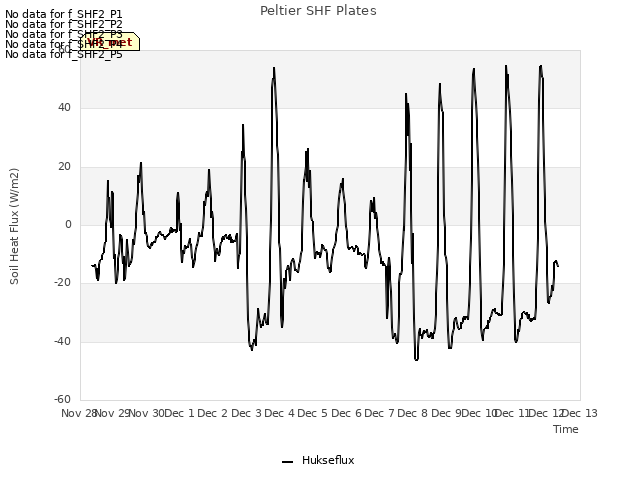 plot of Peltier SHF Plates