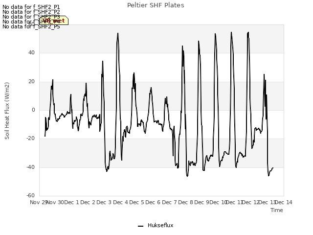 plot of Peltier SHF Plates