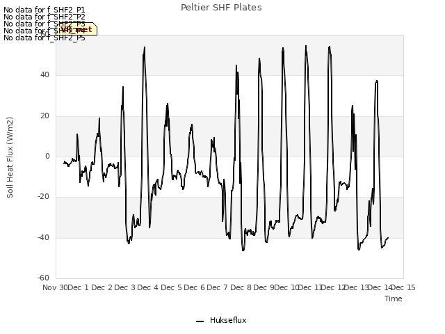 plot of Peltier SHF Plates