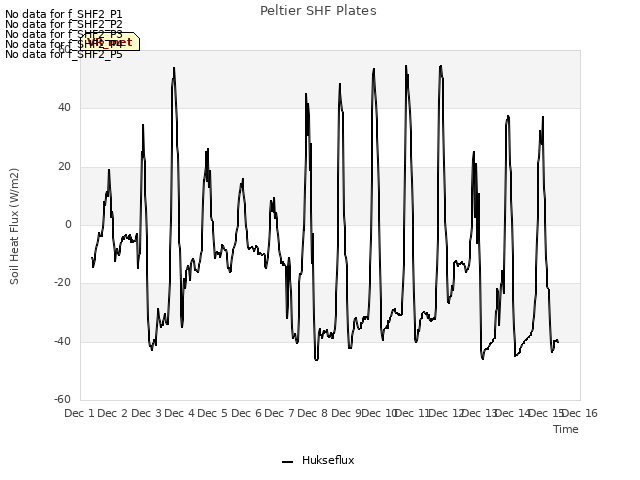 plot of Peltier SHF Plates