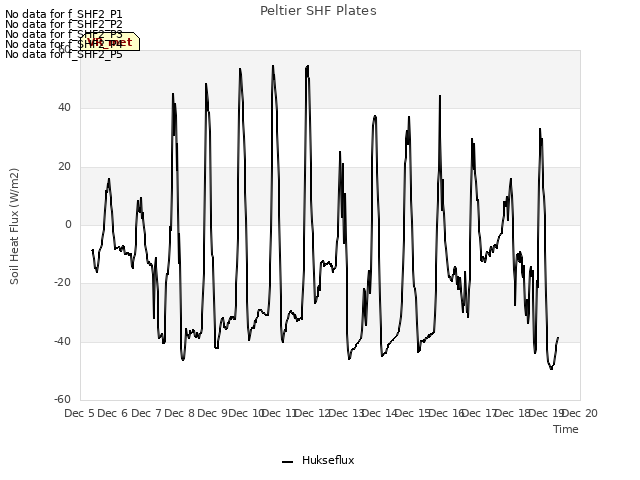 plot of Peltier SHF Plates