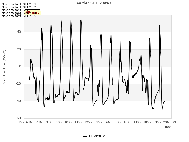 plot of Peltier SHF Plates