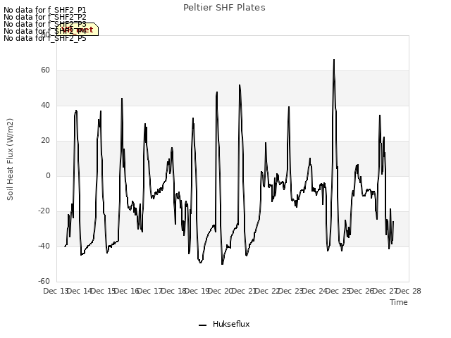 plot of Peltier SHF Plates