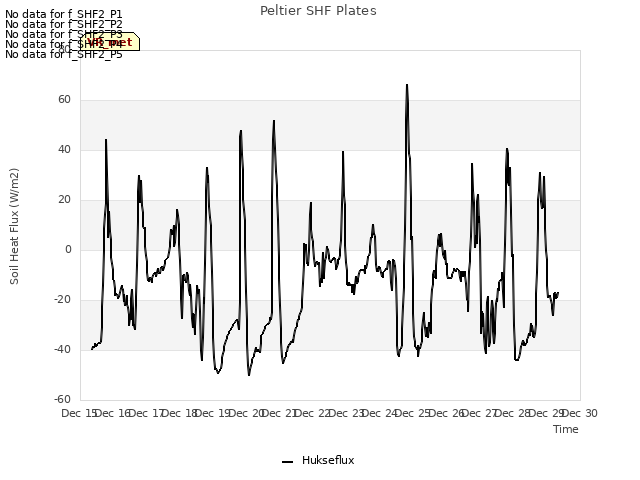 plot of Peltier SHF Plates