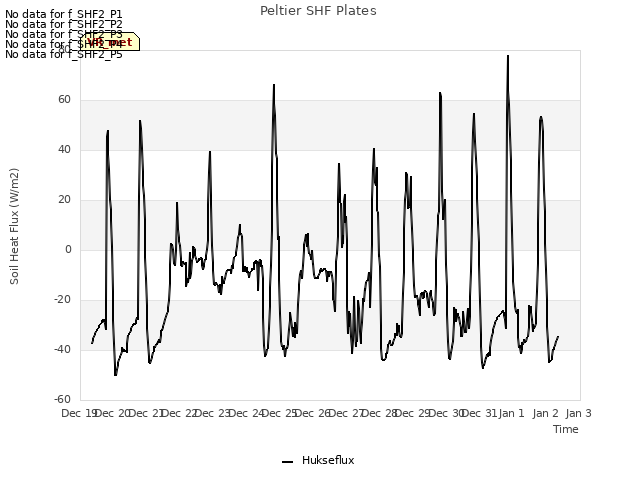 plot of Peltier SHF Plates