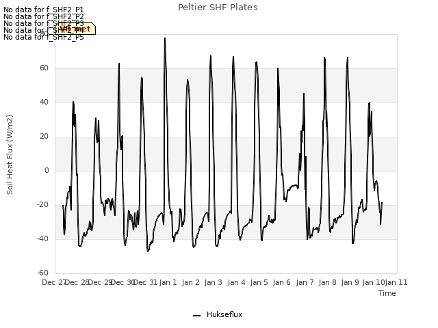 plot of Peltier SHF Plates