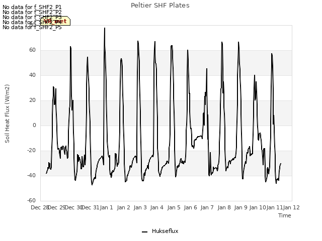 plot of Peltier SHF Plates