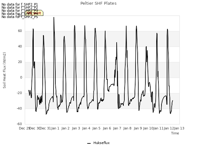 plot of Peltier SHF Plates