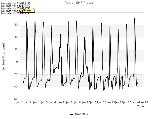 plot of Peltier SHF Plates