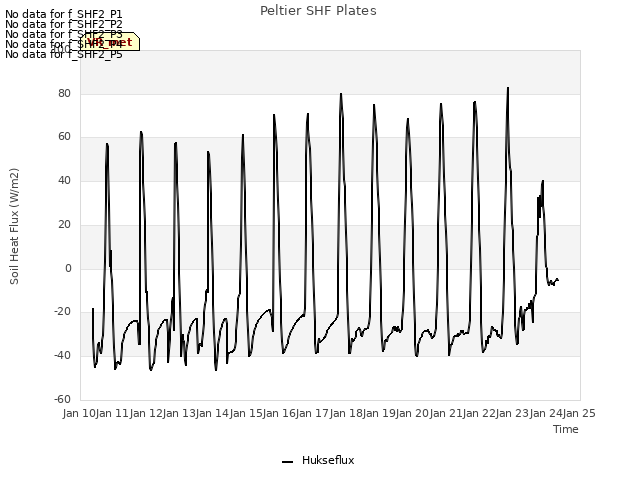 plot of Peltier SHF Plates