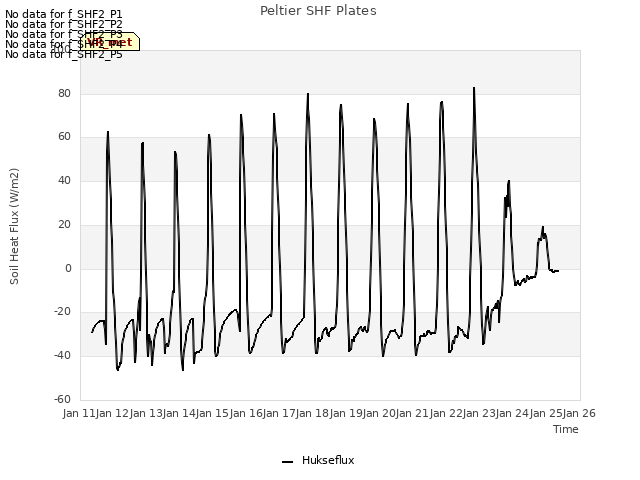 plot of Peltier SHF Plates