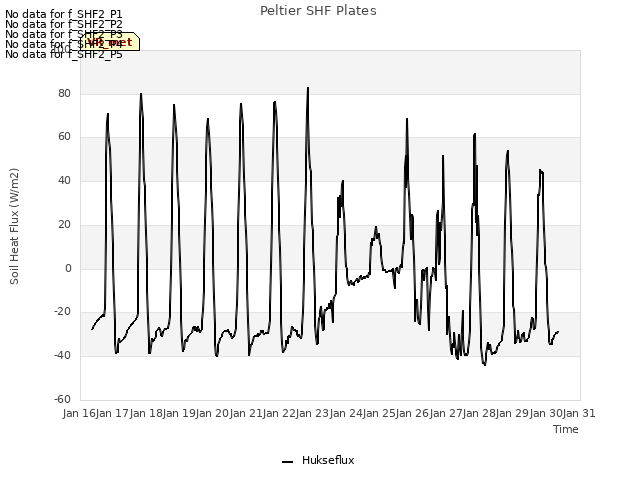 plot of Peltier SHF Plates