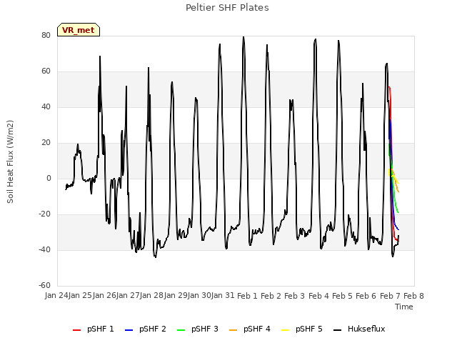 plot of Peltier SHF Plates