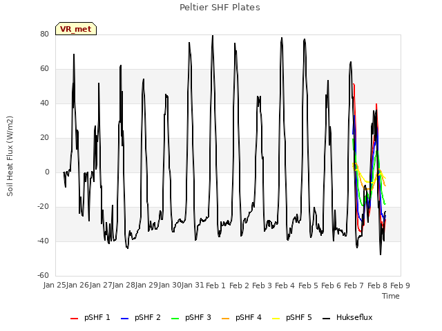 plot of Peltier SHF Plates