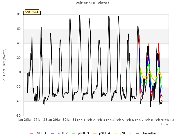plot of Peltier SHF Plates