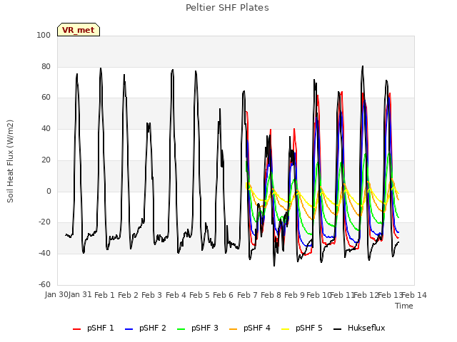 plot of Peltier SHF Plates