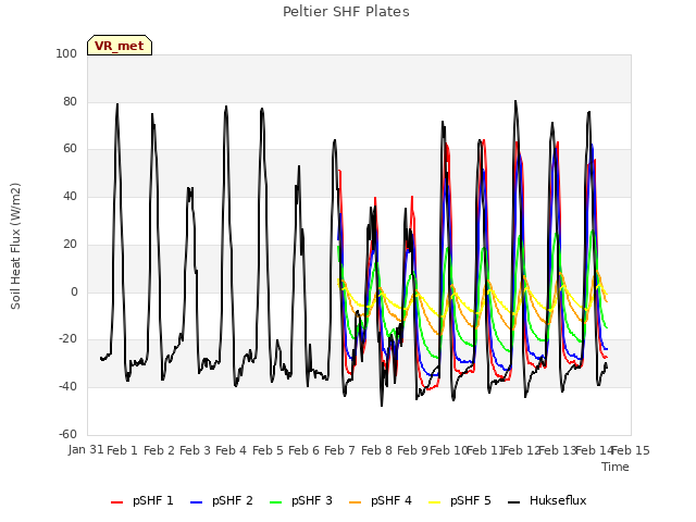 plot of Peltier SHF Plates