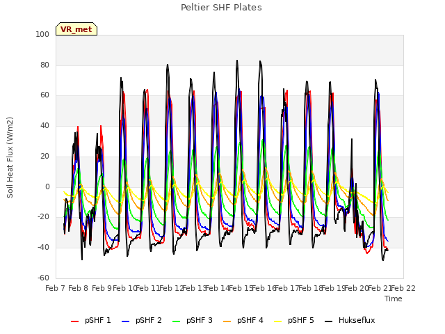 plot of Peltier SHF Plates