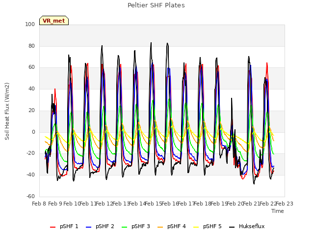 plot of Peltier SHF Plates