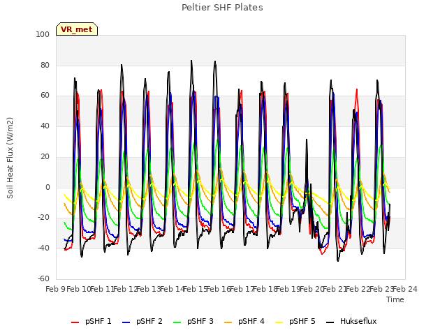 plot of Peltier SHF Plates