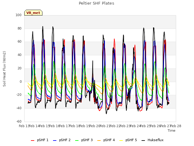 plot of Peltier SHF Plates