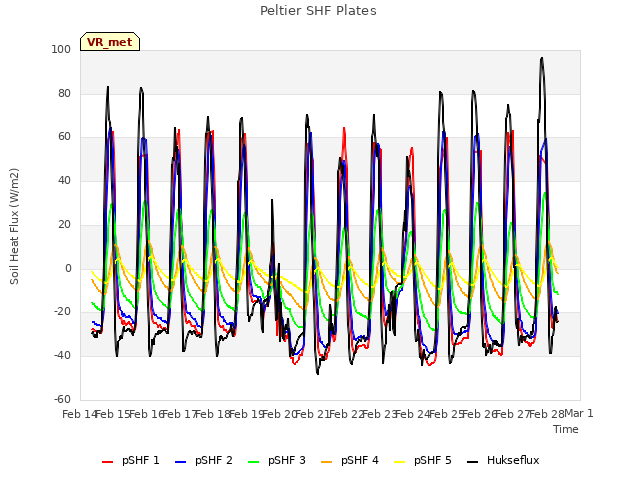 plot of Peltier SHF Plates