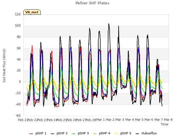 plot of Peltier SHF Plates