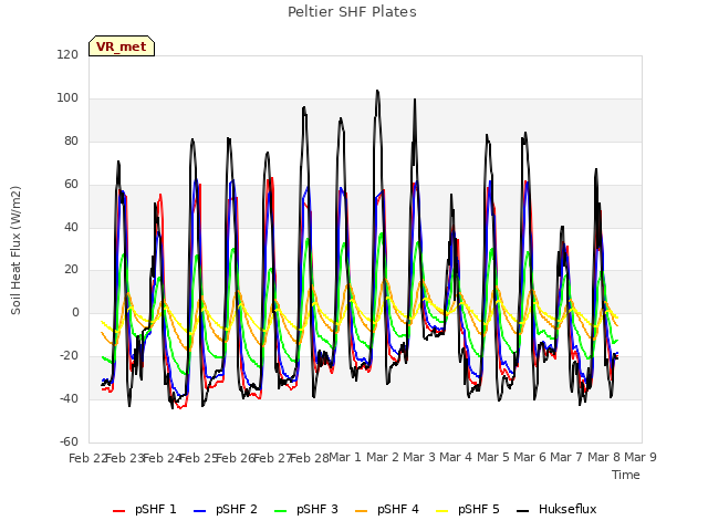 plot of Peltier SHF Plates