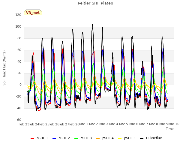 plot of Peltier SHF Plates