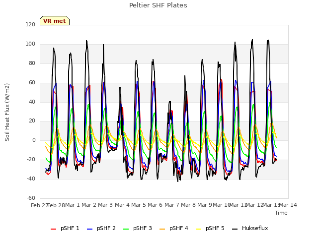 plot of Peltier SHF Plates