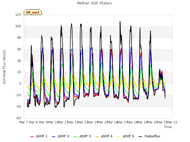 plot of Peltier SHF Plates