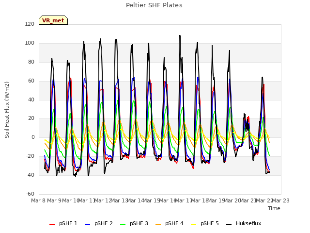 plot of Peltier SHF Plates