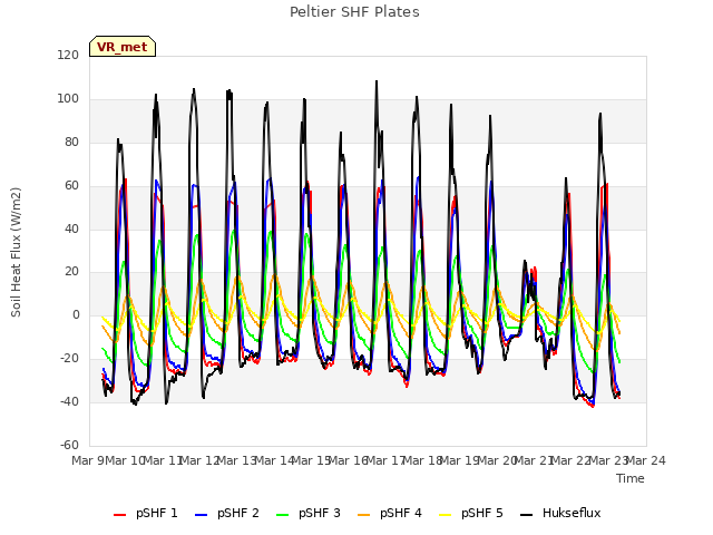 plot of Peltier SHF Plates