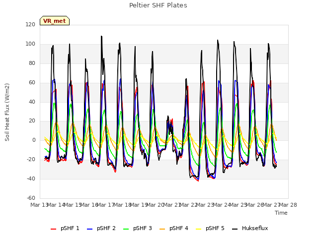 plot of Peltier SHF Plates