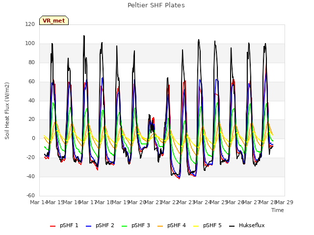 plot of Peltier SHF Plates