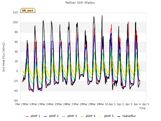 plot of Peltier SHF Plates