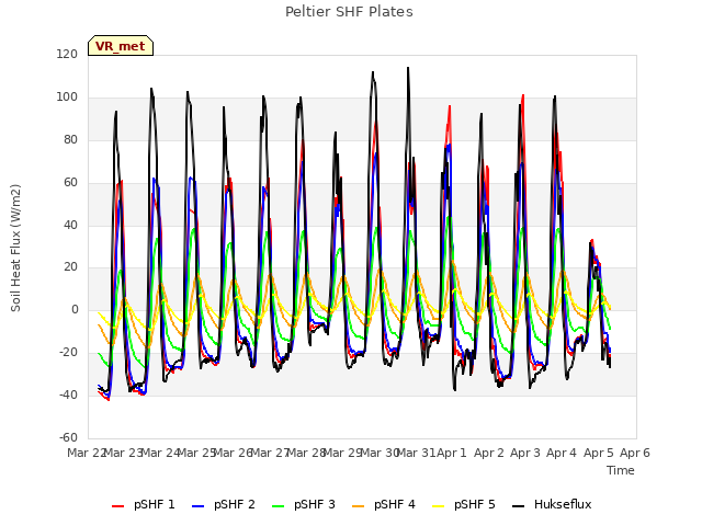 plot of Peltier SHF Plates