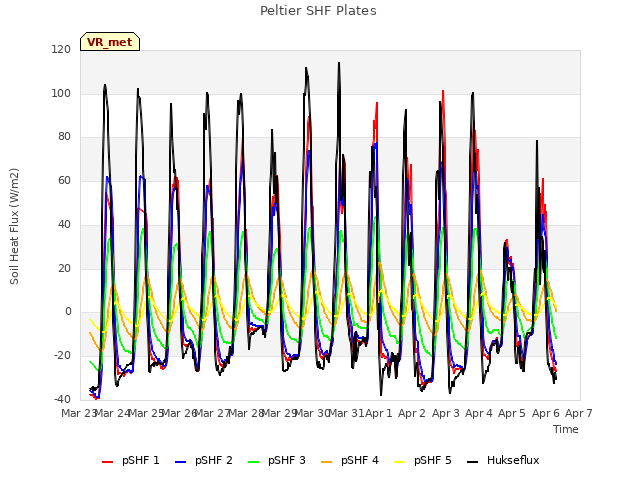 plot of Peltier SHF Plates